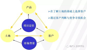 房地产产品规划定位解析 上篇